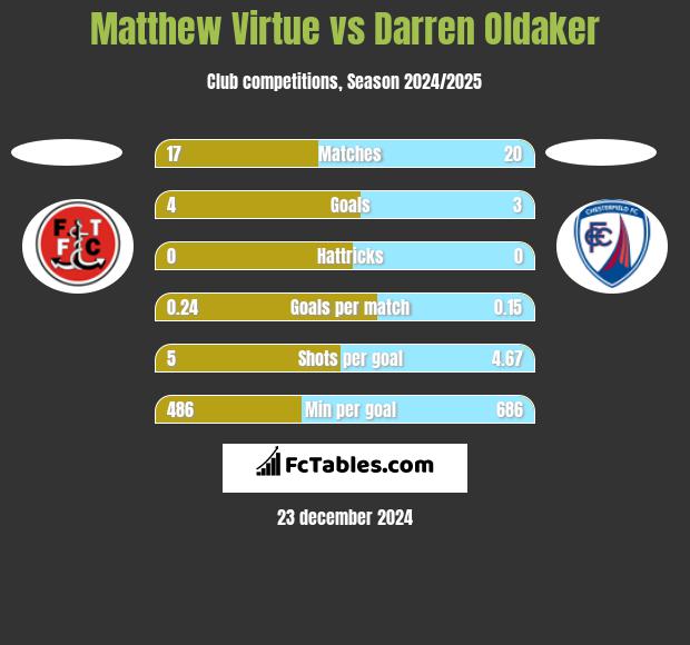 Matthew Virtue vs Darren Oldaker h2h player stats