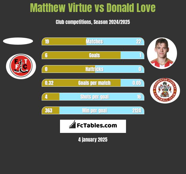 Matthew Virtue vs Donald Love h2h player stats