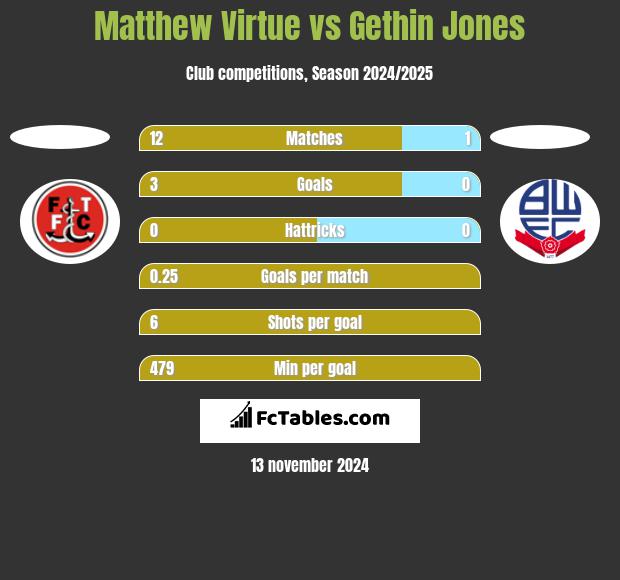 Matthew Virtue vs Gethin Jones h2h player stats