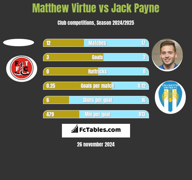 Matthew Virtue vs Jack Payne h2h player stats