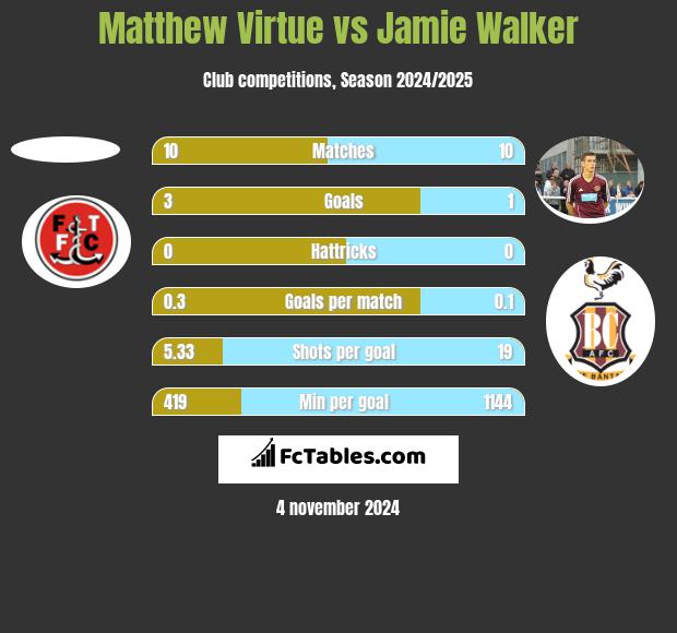 Matthew Virtue vs Jamie Walker h2h player stats