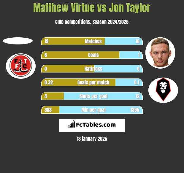 Matthew Virtue vs Jon Taylor h2h player stats