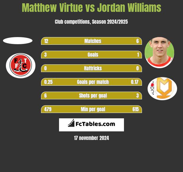 Matthew Virtue vs Jordan Williams h2h player stats