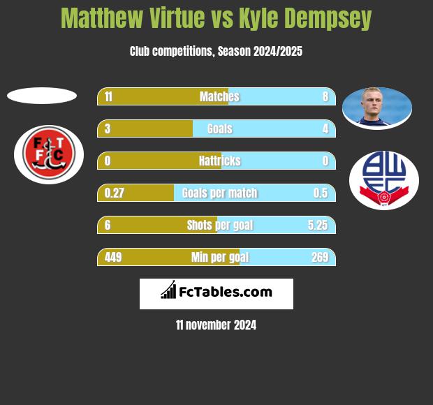 Matthew Virtue vs Kyle Dempsey h2h player stats