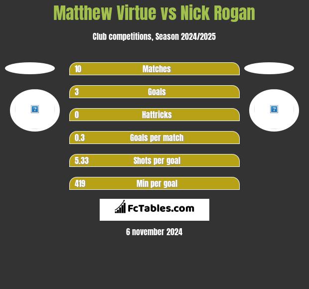 Matthew Virtue vs Nick Rogan h2h player stats