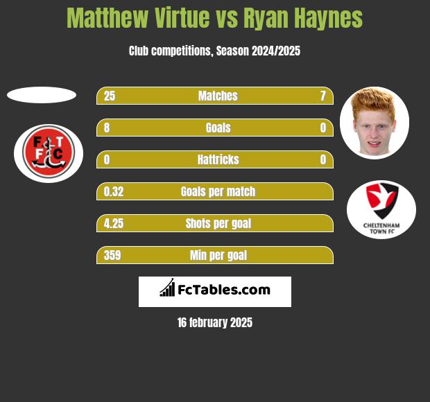 Matthew Virtue vs Ryan Haynes h2h player stats