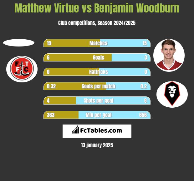 Matthew Virtue vs Benjamin Woodburn h2h player stats