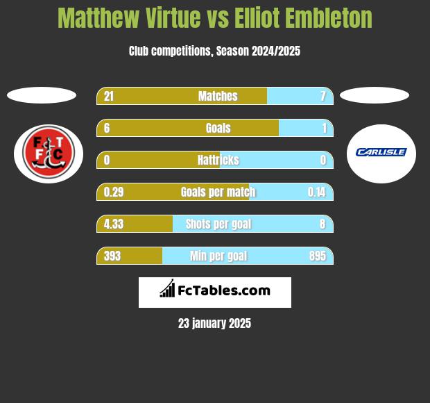 Matthew Virtue vs Elliot Embleton h2h player stats