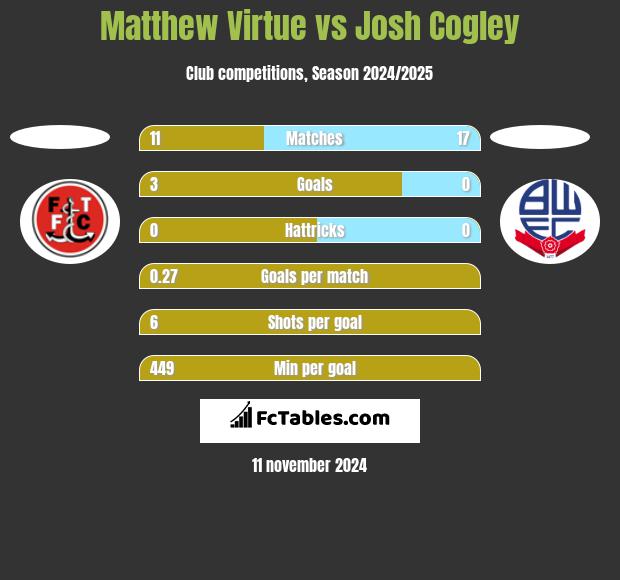 Matthew Virtue vs Josh Cogley h2h player stats