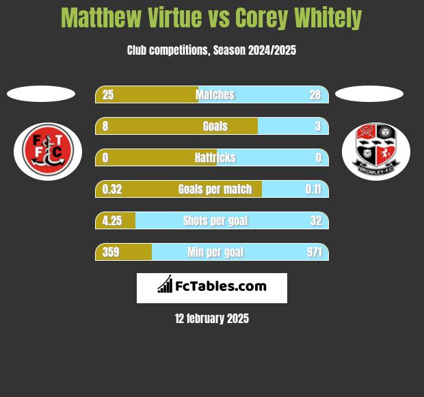 Matthew Virtue vs Corey Whitely h2h player stats