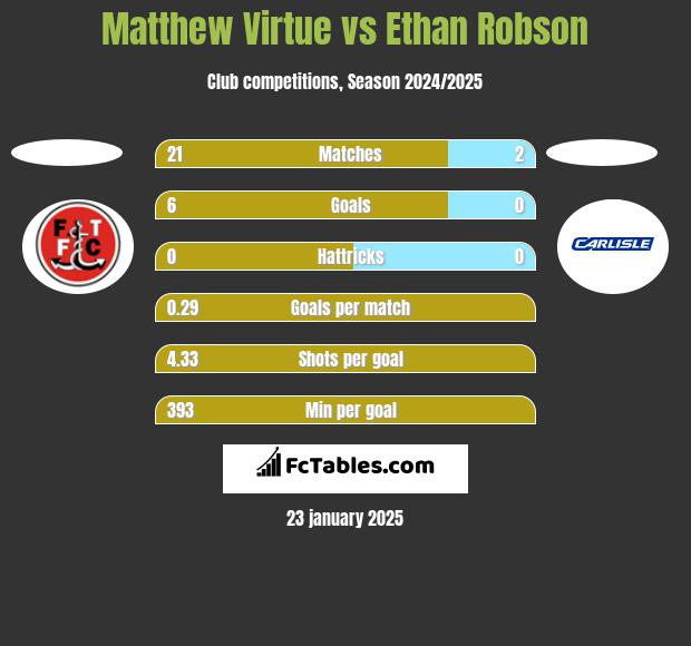 Matthew Virtue vs Ethan Robson h2h player stats