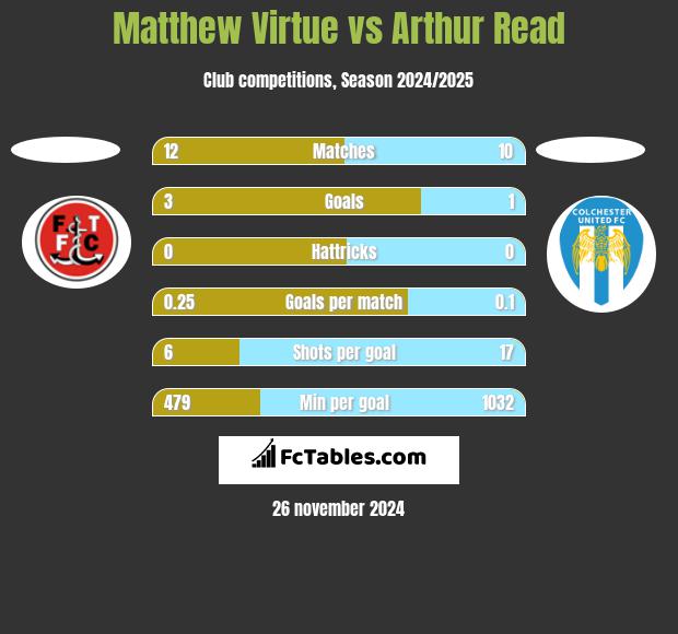 Matthew Virtue vs Arthur Read h2h player stats