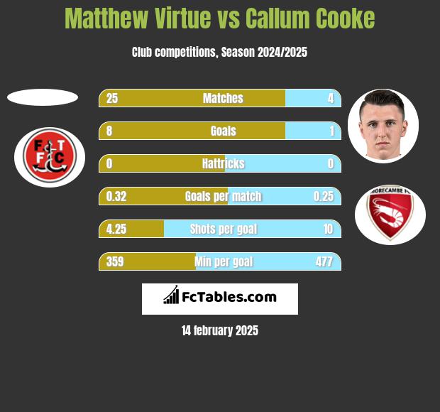 Matthew Virtue vs Callum Cooke h2h player stats