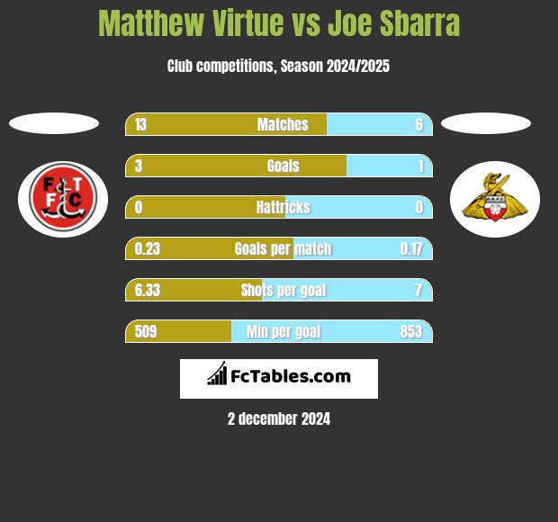 Matthew Virtue vs Joe Sbarra h2h player stats