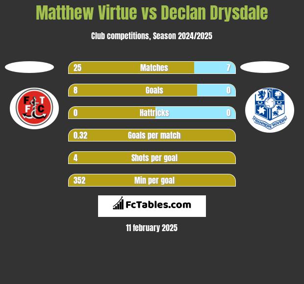 Matthew Virtue vs Declan Drysdale h2h player stats