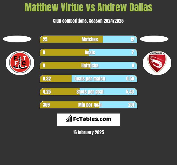 Matthew Virtue vs Andrew Dallas h2h player stats