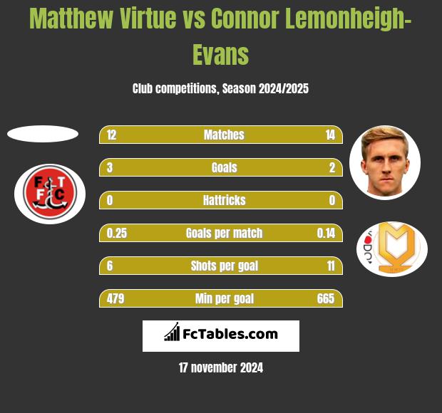 Matthew Virtue vs Connor Lemonheigh-Evans h2h player stats