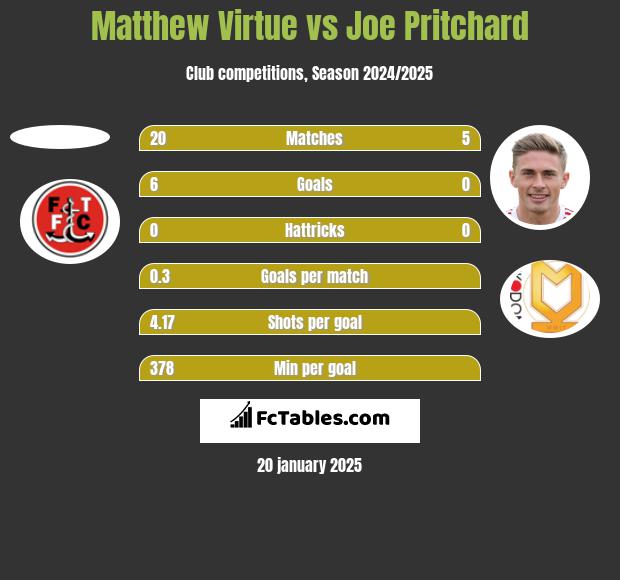 Matthew Virtue vs Joe Pritchard h2h player stats