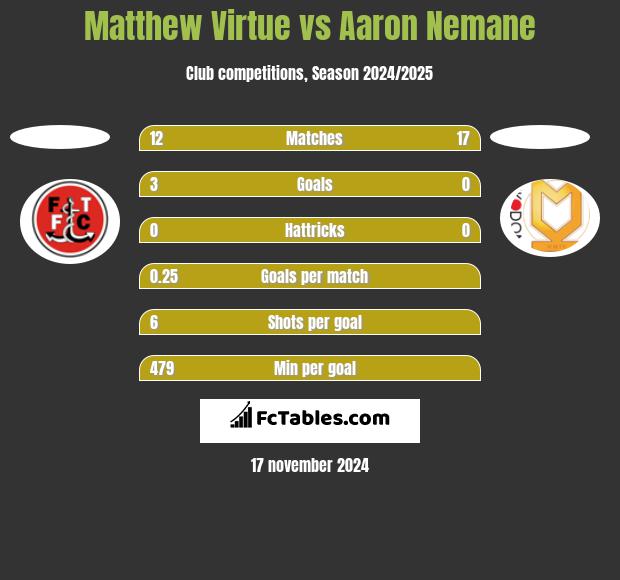 Matthew Virtue vs Aaron Nemane h2h player stats