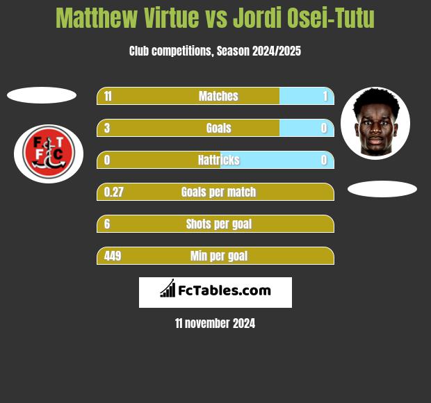 Matthew Virtue vs Jordi Osei-Tutu h2h player stats