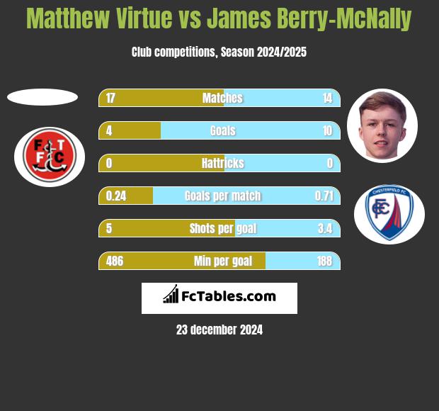 Matthew Virtue vs James Berry-McNally h2h player stats