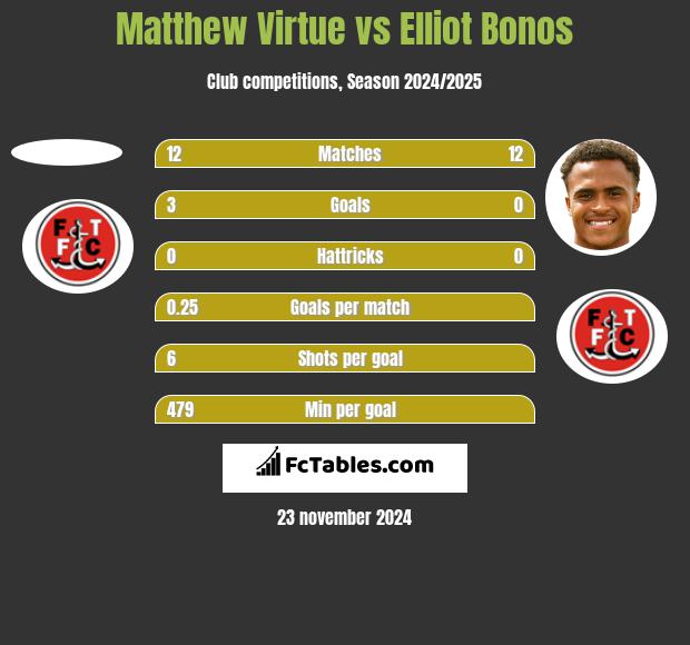 Matthew Virtue vs Elliot Bonos h2h player stats