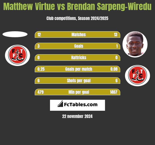 Matthew Virtue vs Brendan Sarpeng-Wiredu h2h player stats