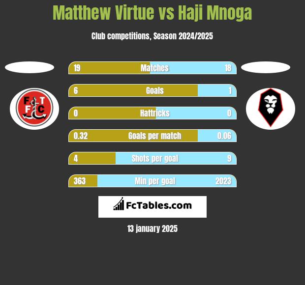 Matthew Virtue vs Haji Mnoga h2h player stats