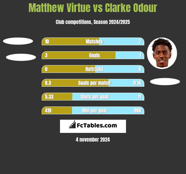 Matthew Virtue vs Clarke Odour h2h player stats