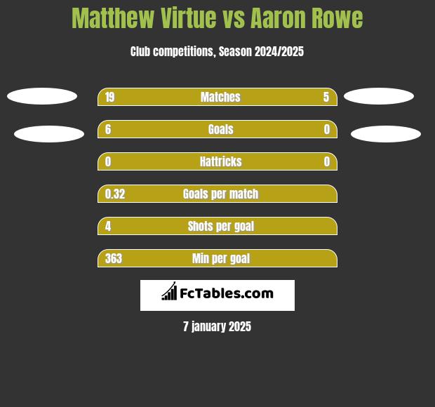 Matthew Virtue vs Aaron Rowe h2h player stats