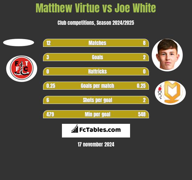 Matthew Virtue vs Joe White h2h player stats