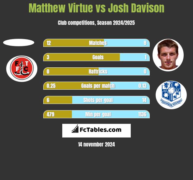 Matthew Virtue vs Josh Davison h2h player stats