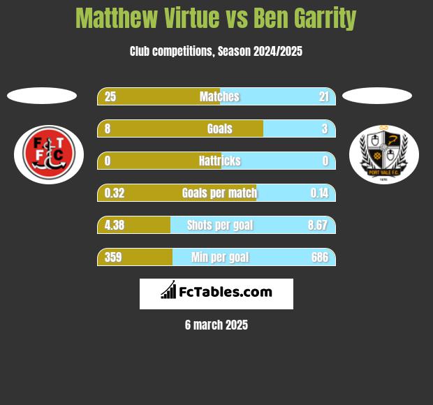 Matthew Virtue vs Ben Garrity h2h player stats