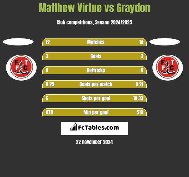 Matthew Virtue vs Graydon h2h player stats