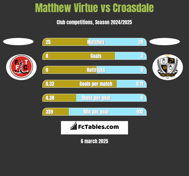 Matthew Virtue vs Croasdale h2h player stats