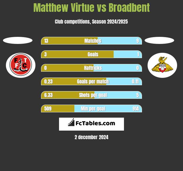 Matthew Virtue vs Broadbent h2h player stats