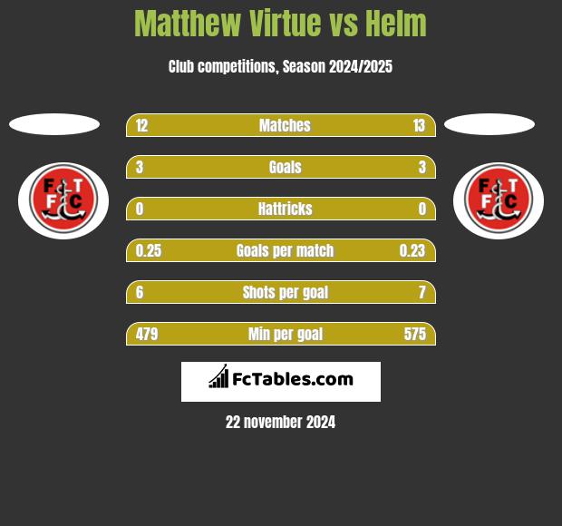 Matthew Virtue vs Helm h2h player stats