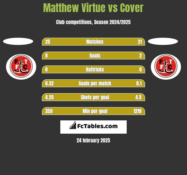 Matthew Virtue vs Cover h2h player stats