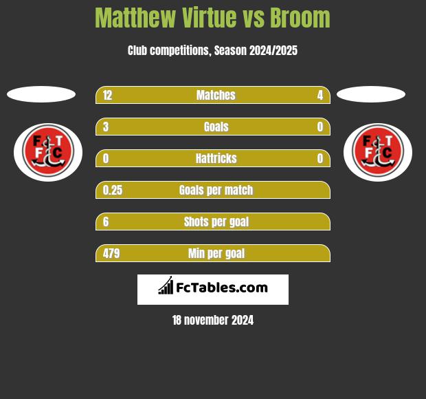 Matthew Virtue vs Broom h2h player stats