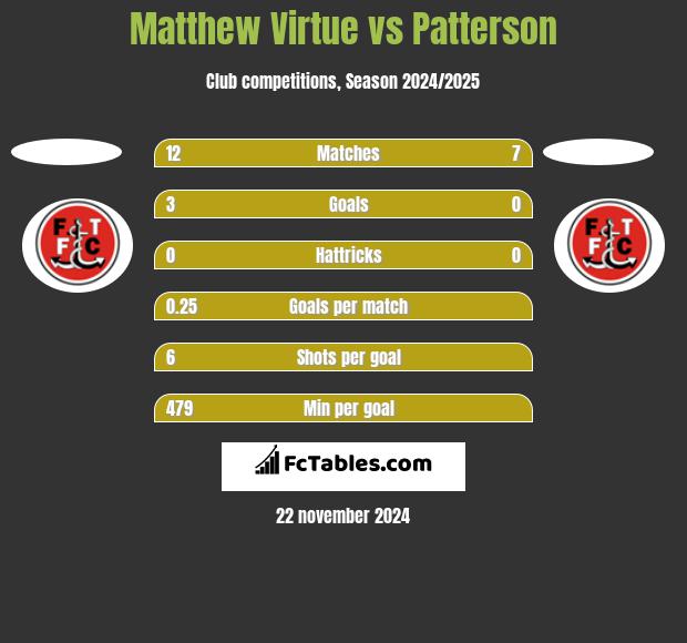 Matthew Virtue vs Patterson h2h player stats