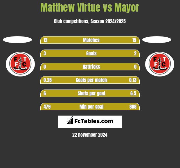 Matthew Virtue vs Mayor h2h player stats