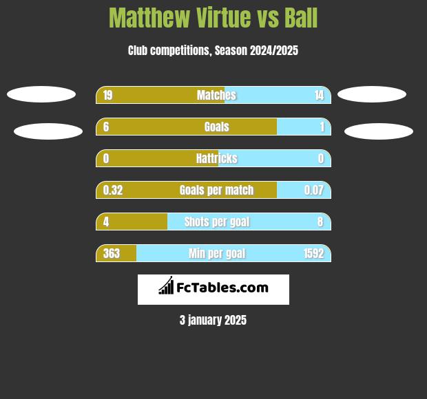 Matthew Virtue vs Ball h2h player stats