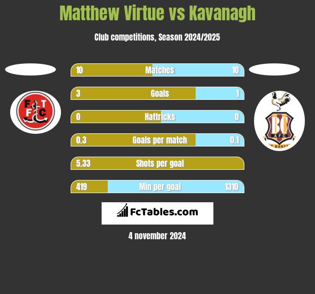 Matthew Virtue vs Kavanagh h2h player stats