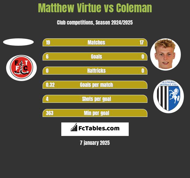 Matthew Virtue vs Coleman h2h player stats