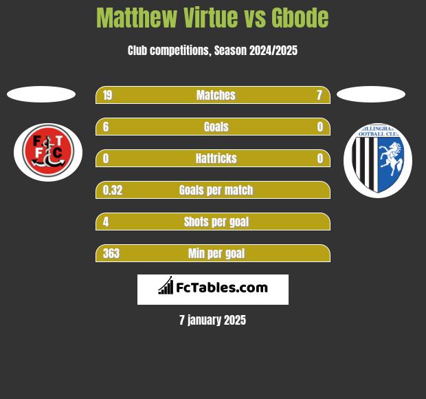 Matthew Virtue vs Gbode h2h player stats