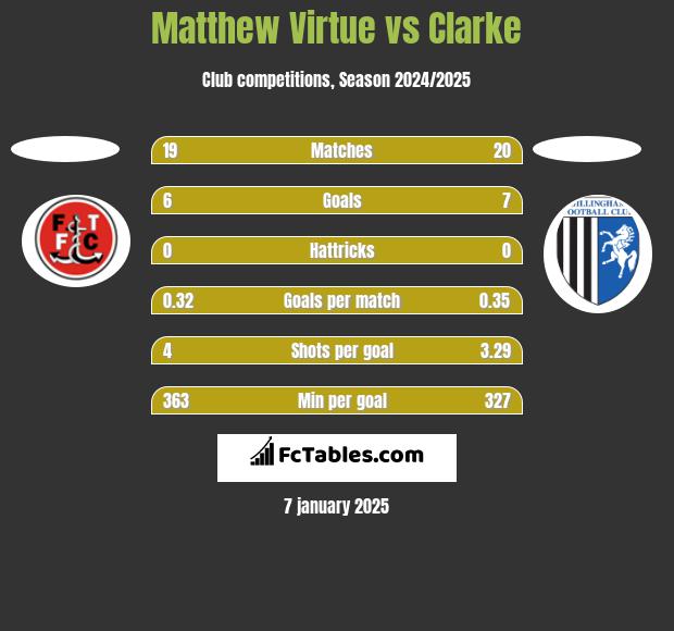 Matthew Virtue vs Clarke h2h player stats