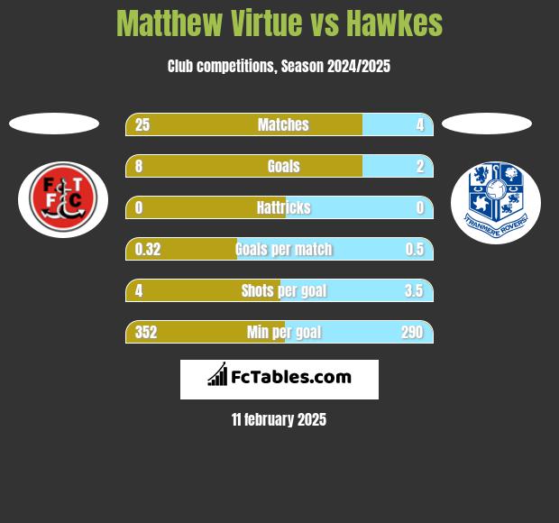 Matthew Virtue vs Hawkes h2h player stats