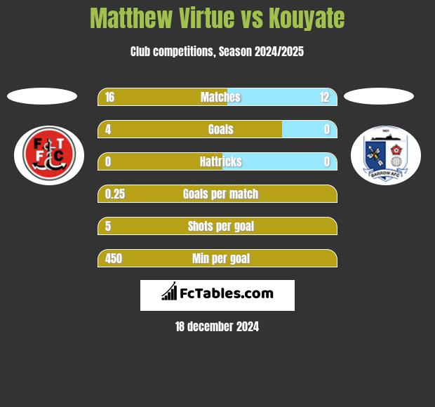 Matthew Virtue vs Kouyate h2h player stats