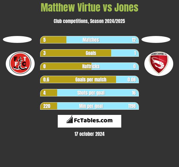 Matthew Virtue vs Jones h2h player stats