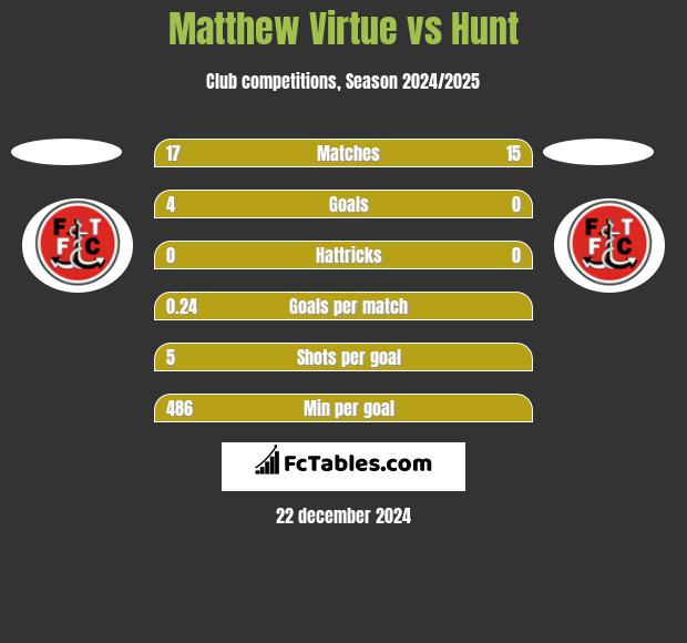 Matthew Virtue vs Hunt h2h player stats